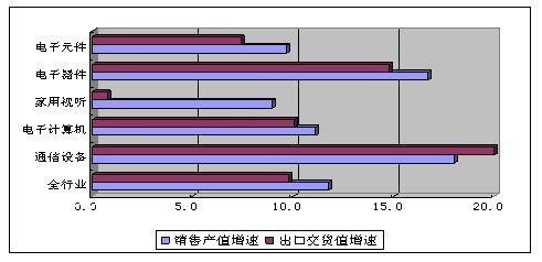 通信設備業持續增長，去年前11月產值突破12100億元